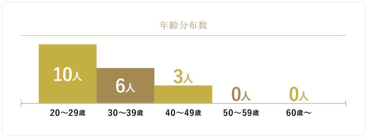 年齢分布数