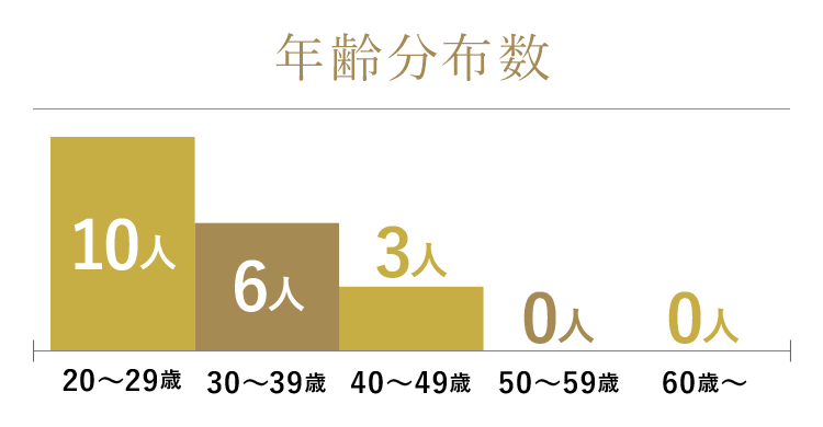 年齢分布数