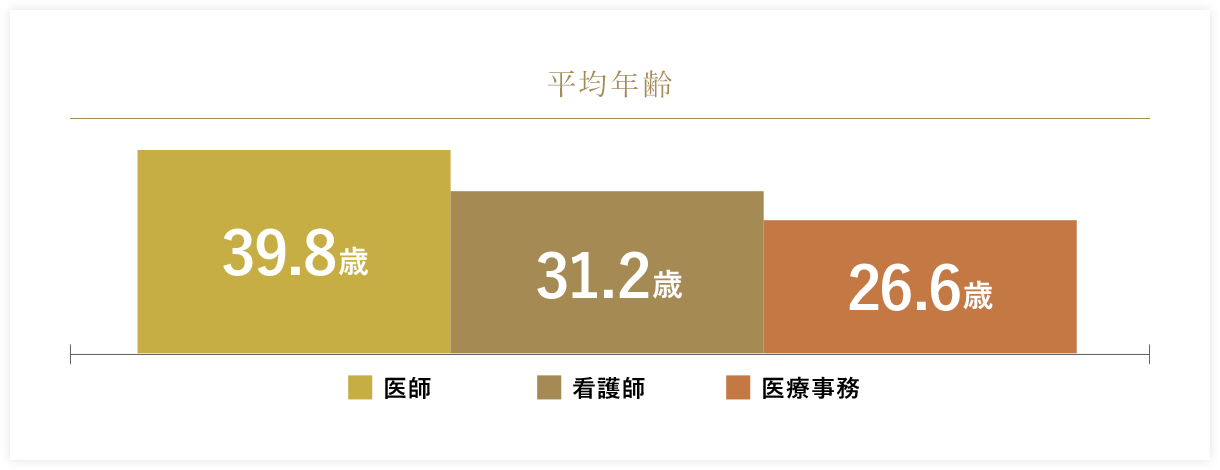 平均年齢