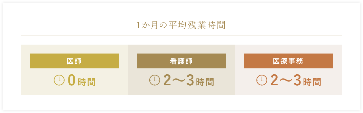 1か月の平均残業時間